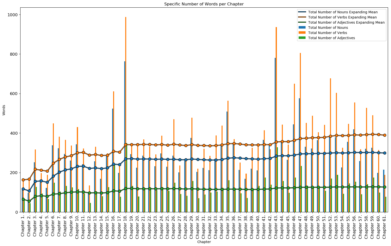 Specific Number of Words per Chapter